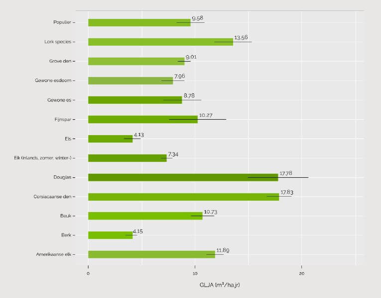 Gemiddelde lopende jaarlijkse aanwas per boomsoort - Vlaamse bosinventaris (1997-1999, 2009-2019), Agentschap voor Natuur en Bos