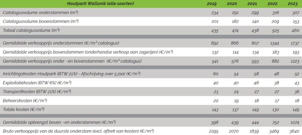 Overzicht van de houtverkopen in het houtpark van Wallonië tussen 2019 en 2023